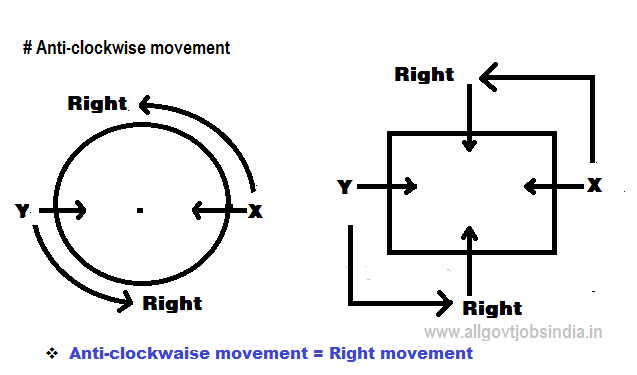 sitting Arrangement -Anti-clokwaise movement -Fig-center facing-