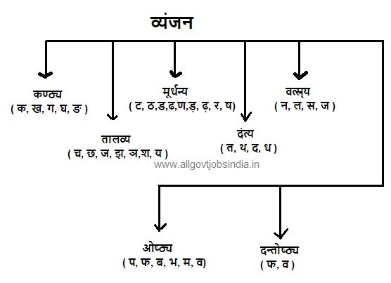 Hindi-grammar-hindi-vyakaran - AllGovtJobsIndia.in - No.1 Education Website